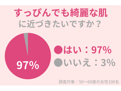 97%の50代女性が「すっぴんでも綺麗な肌に近づきたい」！エイジングケア成分よりもっと重要なこととは？