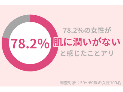 78.2%の50代女性が「肌に潤いがない」と感じたことがある。冬も乾燥対策で潤い美肌を保ちたい！