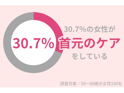 首に老化が現れる？30.7％の50代女性が首元のケアを行っている