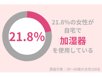 21.8%の50代女性が自宅で「加湿器」を使用している！乾燥対策で肌の潤いを保とう