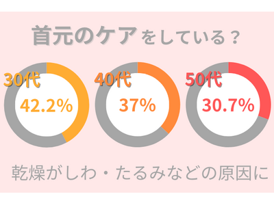 30代～50代「首元のケア」のアンケート調査のまとめを発表：今すぐケアを始めて首元のしわやたるみを防いで！