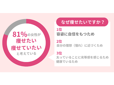 63.2％の女性がお菓子を食べることに「罪悪感を感じる」ときアリ。ストレスをためずにダイエットを成功させるためには間食は禁止!?
