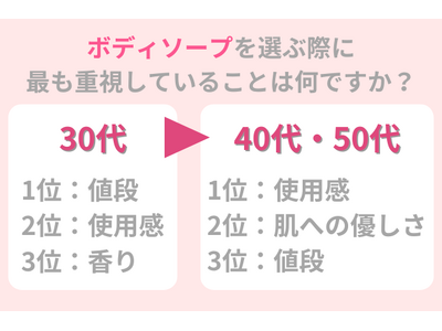 30代～50代に「ボディソープを選ぶ際に最も重視すること」を調査！肌の乾燥やかゆみが気になるなら○○がおすすめ！