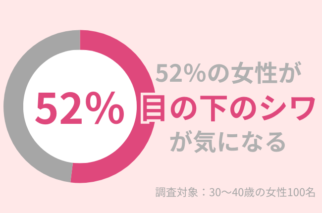 30代女性の52％が「目の下のシワ」が気になる。原因とおすすめ対策グッズを紹介！