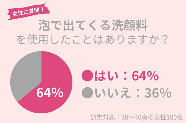 30代女性の64％が「泡で出てくる洗顔料」使用経験アリ。泡洗顔＝肌にやさしいって本当？