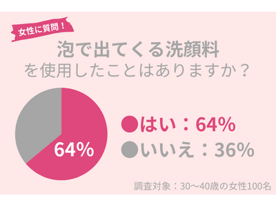 30代女性の64％が「泡で出てくる洗顔料」使用経験アリ。泡洗顔＝肌にやさしいって本当？