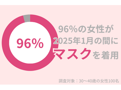 96％の30代女性がマスクを着用：マスク着用による肌トラブルを防ぐには？