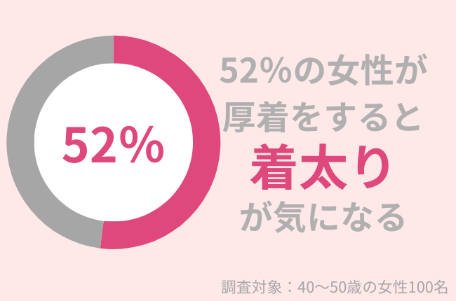 52％の40代女性が「着太り」が気になる。初心者におすすめの全身引き締めのトレーニングを紹介！