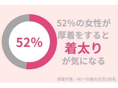 52％の40代女性が「着太り」が気になる。初心者におすすめの全身引き締めのトレーニングを紹介！