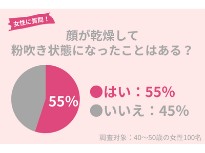 40代女性の55％が乾燥による「粉吹き状態」になったことアリ。冬に取り入れたい正しい保湿ケアを紹介！