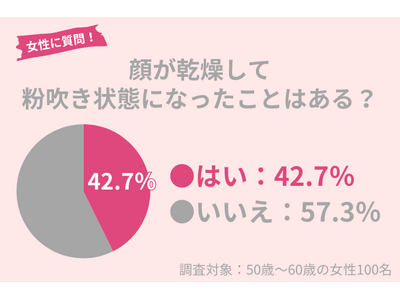 50代女性の42.7％が乾燥による「粉吹き状態」になったことアリ。冬に取り入れたい正しい保湿ケアを紹介！