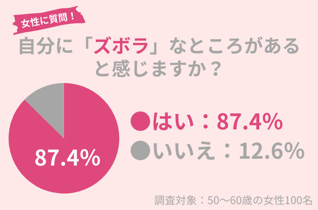 87.4％の50代女性が自身の「ズボラ」なところを自覚：毎日の面倒なスキンケアを変えてみませんか？