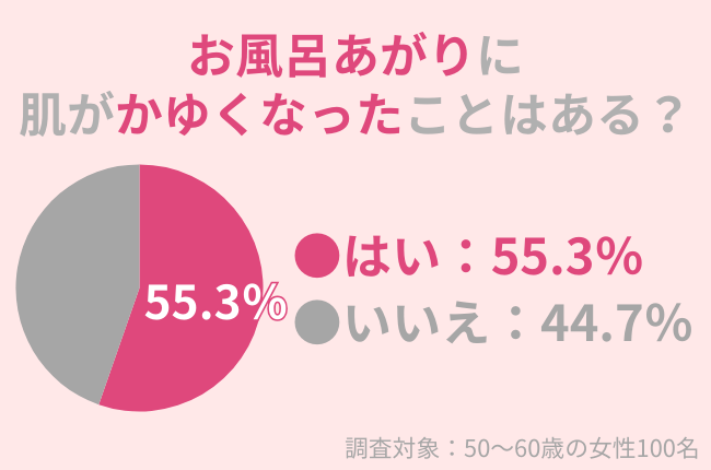 55.3％の50代女性が「お風呂上がり」に肌がかゆくなったことがある：お風呂の肌への影響とは？