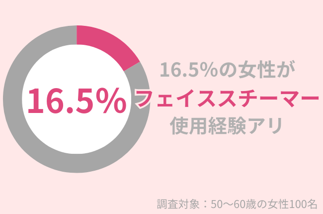 16.5％の50代女性が『フェイススチーマー』使用経験アリ。肌トラブルを防ぐ使用のポイントとは？
