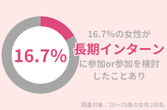 20～25歳女性の16.7％が長期インターンに参加、または参加を検討！長期インターンってどんなことをするの？