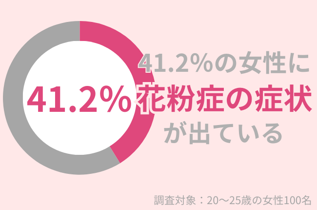 2025年3月、41.2％の女性が「花粉症」の症状アリ。花粉による肌トラブルを予防・改善するケアを紹介