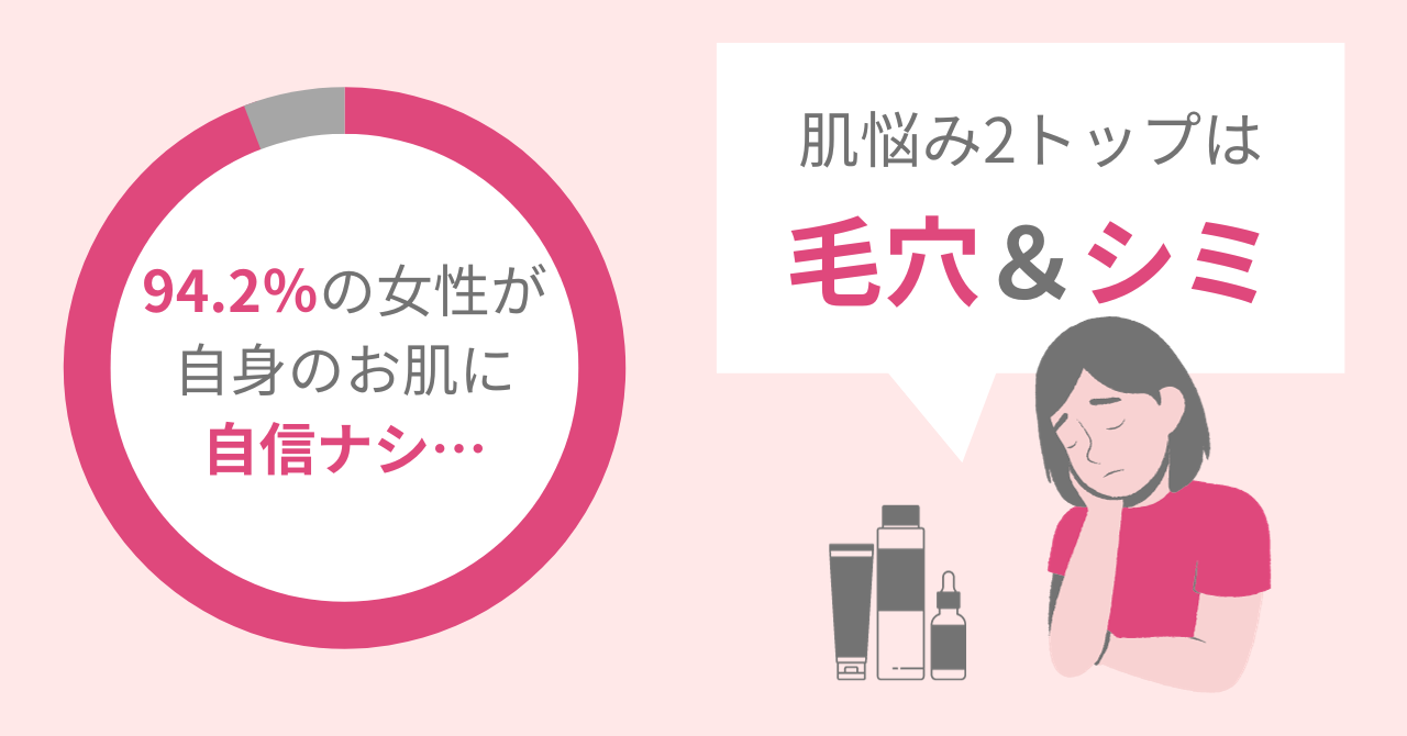 94.2％の女性が「お肌に自身がない…」秋冬は美肌治療のチャンス!?65.1％の女性が美肌治療に興味アリ