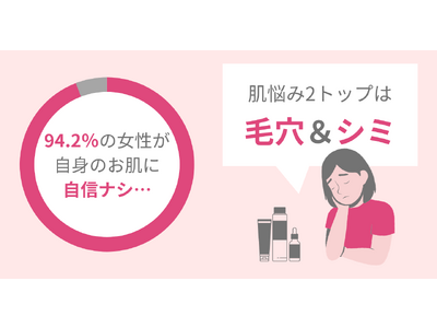 94.2％の女性が「お肌に自身がない…」秋冬は美肌治療のチャンス!?65.1％の女性が美肌治療に興味アリ