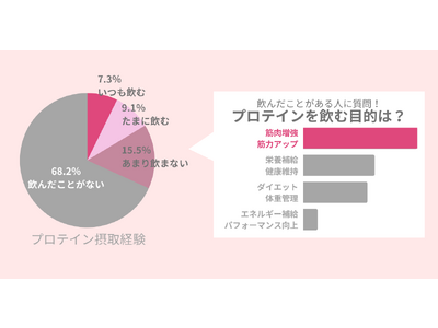 綺麗な芸能人はみんな飲んでる？68.2％の女性が飲んだことのないプロテイン。秋から先取りして摂取したい理由とは？