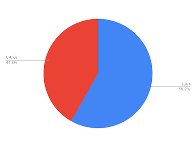 【41.8％の女性が満足していない】化粧下地に求めるのは「崩れにくさ」と「カバー力」