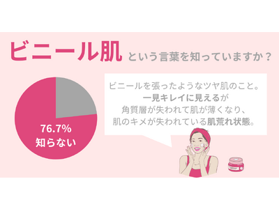 美容イメージNO.1は「田中みな実」さん！57.3％の女性はスキンケアを「頑張れば頑張るほうが良い」と考えるが…ビニール肌をまねく？
