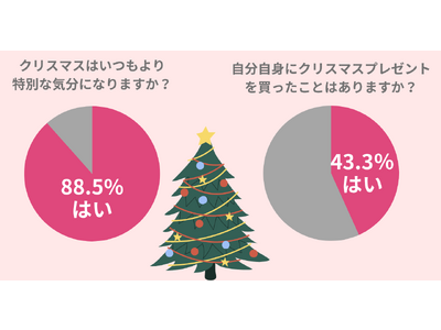 43.3％の女性が自分自身に【クリスマスプレゼント】を買ったことアリ。2023年を頑張った自分へのご褒美におすすめのアイテムを紹介