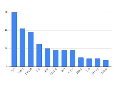 【20代女性100名に調査】20代女性の6割が「毛穴」に悩む