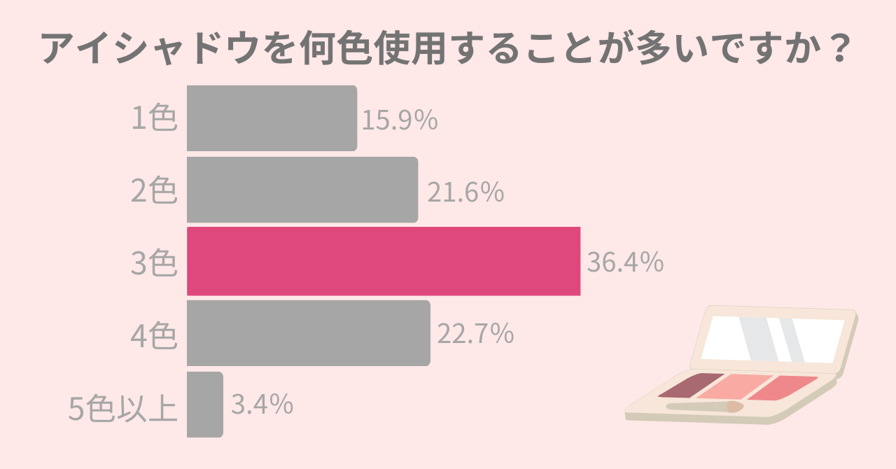 アイシャドウパレット、結局【3色】しか使わない説。おすすめのアイシャドウは？