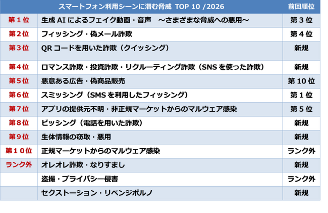 JSSEC、『スマートフォン利用シーンに潜む脅威 TOP10 2026』を公開