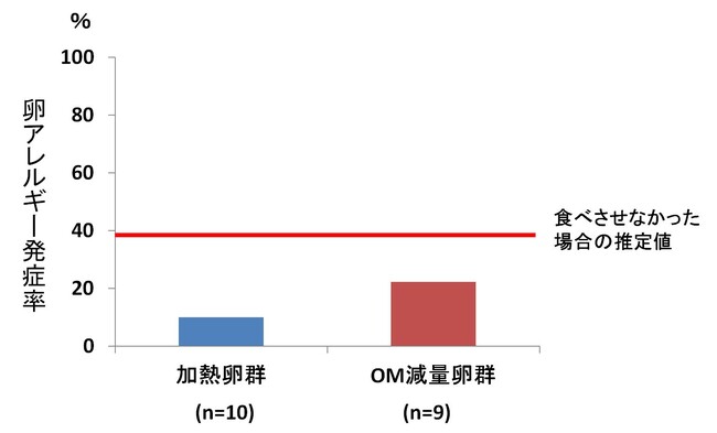 リスクを減らして安全な予防を目指す。低アレルゲン化した鶏卵の早期摂取が乳児の卵アレルギーを“安全に”予防する可能性を示唆