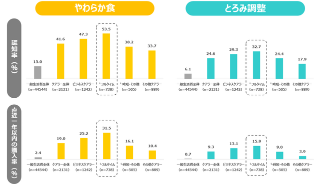 「介護にまつわる意識調査」結果報告　就業状況にかかわらず広がる介護食品ニーズ　中でもフルタイム勤務のビジネスケアラーに顕著な傾向