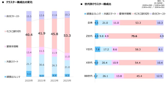 2025年度「えがおの食生活研究」結果報告 家族観は「共同体」から「個」の満足へ既婚女性の過半数が選んだ、合理的で自分も家族もWin-Winな新スタイル