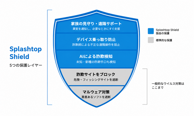 離れて暮らす家族を“オンライン詐欺”や“サイバー脅威”から守る_AI詐欺検知と遠隔サポートを一体化した 「Splashtop Shield 5台用」 8月27日(木)新発売