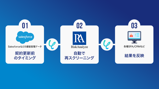 反社・コンプラチェックツール「RiskAnalyze」がハイパーオートメーションツール「Yoom」とAPI連携開始