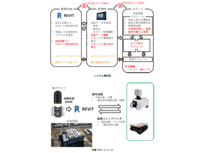 BIM/CIMに双方向で連動し現場環境をBIM/CIM上に更新できる「BIM/CIM双方向連動自動巡回ロボットシステム(i-Con Walker)」を開発