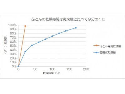 TOSEI、ふとん専用の乾燥機を発売