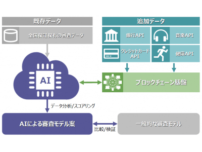 全国保証、ナレコム、ZBBが、ＡＩとブロックチェーンを活用した住宅ローン審査手法について研究を開始