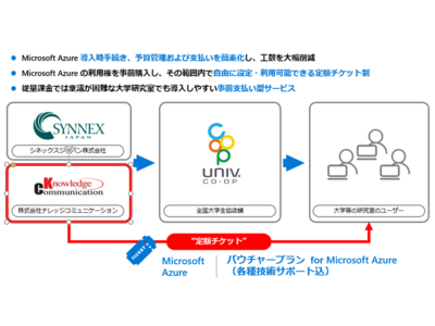 大学のクラウド移行を支援する定額チケット制 バウチャープラン For Microsoft Azure を大学生協から提供 企業リリース 日刊工業新聞 電子版