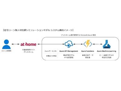 不動産情報サイト アットホーム上の「住宅ローンの借入可能額シミュレーション」へのAI導入支援を実施