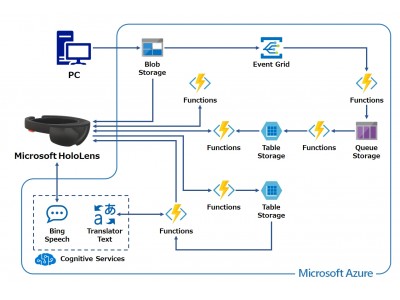 導入事例 立教大学理学部 望月研究室にてmicrosoft Azureとmicrosoft Hololensを利用した3d分子構造情報を共有する新しい授業の導入に向け模擬授業を実施 企業リリース 日刊工業新聞 電子版