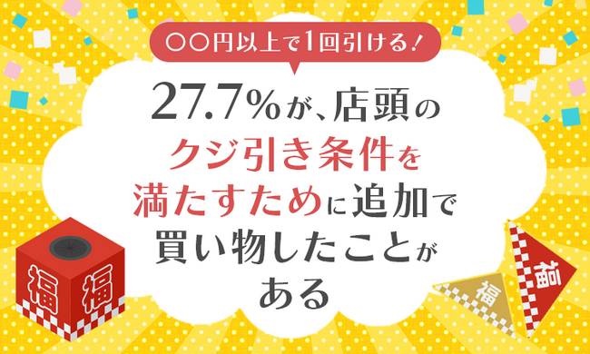 【〇〇円以上で1回引ける！】27.7％が、店頭のクジ引き条件を満たすために「追加で買い物したことがある」