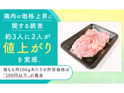 【鶏肉の価格上昇に関する調査】約3人に2人が値上がりを実感。鶏もも肉100gあたりの許容価格は「100円...