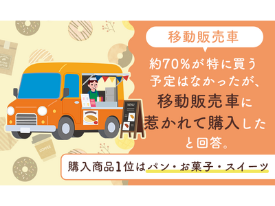 【移動販売車】約70％が「特に買う予定はなかったが、移動販売車に惹かれて購入した」と回答。購入商品1位は...