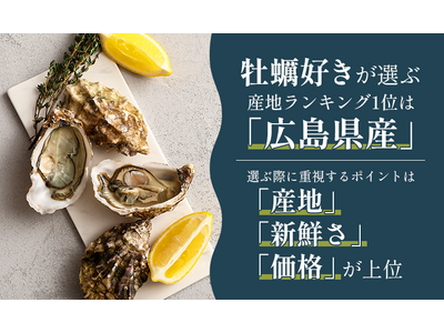 牡蠣好きが選ぶ産地ランキング1位は「広島県産」。選ぶ際に重視するポイントは「産地」「新鮮さ」「価格」が上位