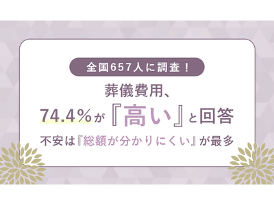 全国657人に調査！葬儀費用、74.4％が「高い」と回答　不安は「総額が分かりにくい」が最多