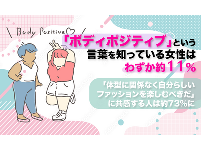 「ボディポジティブ」という言葉を知っている女性はわずか約11％。「体型に関係なく自分らしいファッションを楽しむべきだ」に共感する人は約73％に