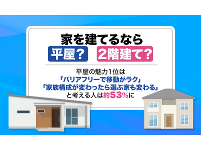 家を建てるなら平屋？2階建て？平屋の魅力1位は「バリアフリーで移動がラク」。「家族構成が変わったら選ぶ家も変わる」と考える人は約53%に