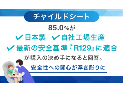 �`���C���h�V�[�g�A85.0%���u���{���v�u���ЍH�ꐶ�Y�v�u�ŐV�̈��S��wR129�x�ɓK���v���w���̌��ߎ�ɂȂ�Ɖ񓚁B���S���ւ̊֐S�����������