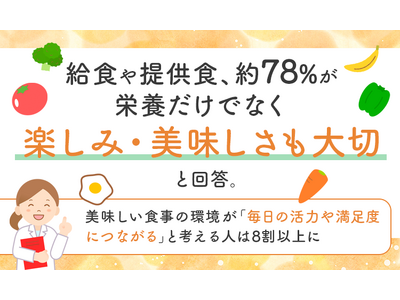 給食や提供食、約78%が「栄養だけでなく楽しみ・美味しさも大切」と回答。美味しい食事の環境が「毎日の活力や満足度につながる」と考える人は8割以上に