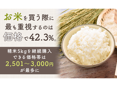 お米を買う際に最も重視するのは「価格」で42.3%。精米5kgを継続購入できる価格帯は「2,501～3,...